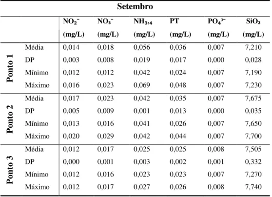 Tabela 8  –  Estatística descritiva (média, desvio padrão, mínimo e máximo) das variáveis  químicas amostradas na coluna de água em setembro, nos três pontos, no açude Pereira  de Miranda  –  CE