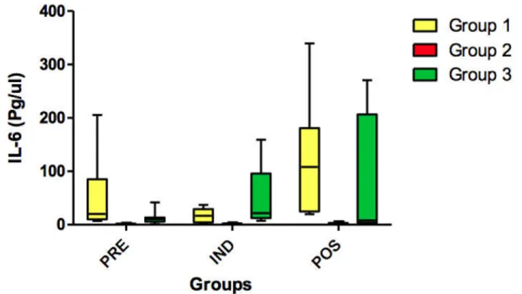 FIGURE 5  – Expression of HSP-27 (MFI) in all groups (G1, G2 and G3)  at 3 timepoints: before administration of the supplement (PRE) before  anesthesia induction (IND) and postoperative (POS)