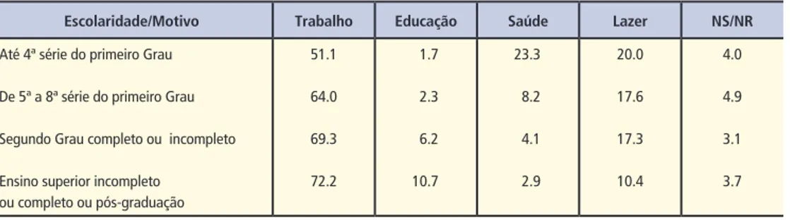 Tabela 4 – Razão para a maioria dos deslocamentos  dentro de sua cidade segundo a escolaridade (%)