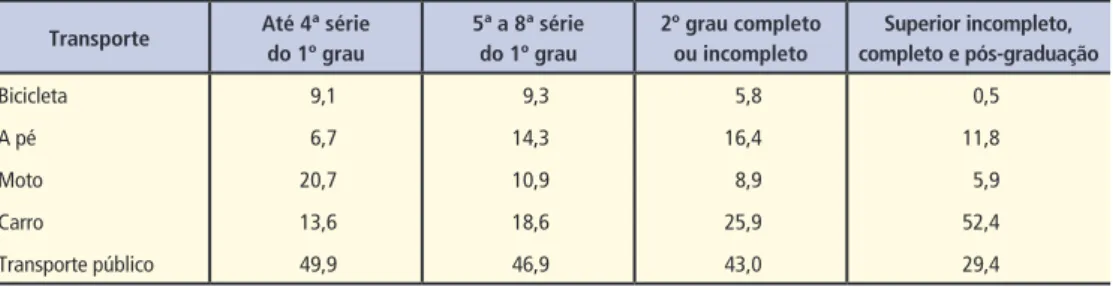Tabela 2 – Tipo de transporte e nível de escolaridade (%)