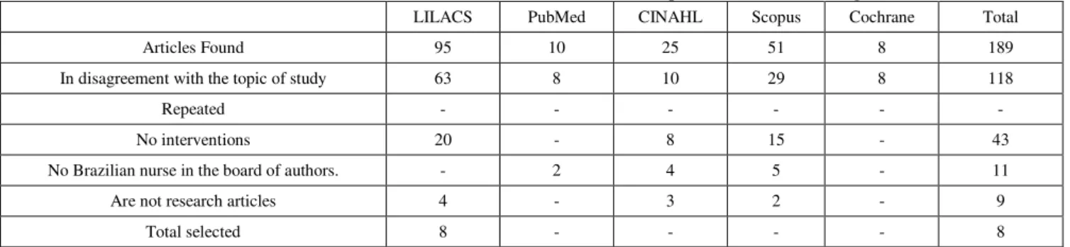 Table 1. Selection of research articles in the databases LILACS, PubMed, CINAHL, Scopus e Cochrane, according to the inclusion criteria 
