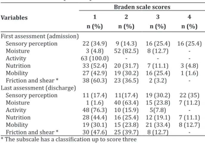 Table 1  - Braden scale scores, per item, in the first and  last assessment (n = 63)