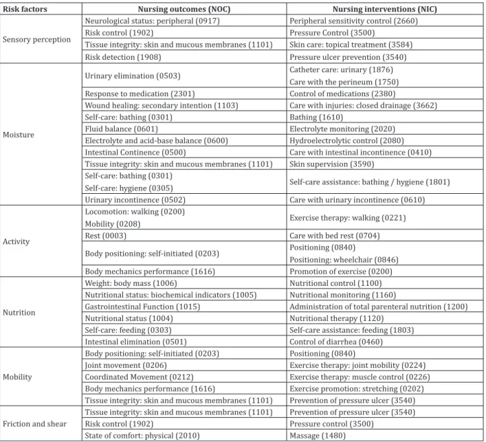 Figure 1 - Relationship between NOC outcomes and NIC interventions for the nursing diagnosis Pressure ulcer  risk according to the Braden Scale