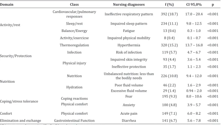 Table 1 - Frequency of nursing diagnoses, according to the domain and class of NANDA-I Taxonomy II in hospi- hospi-talized children
