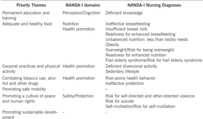Table 1. The PNPS priority themes and their respective NANDA-I nursing diagnoses. 2016