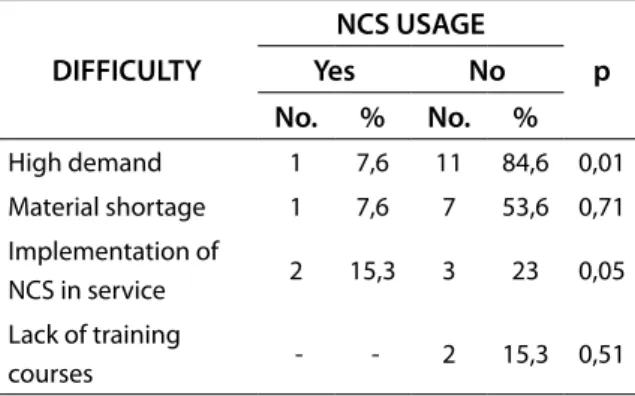 Table 2. Nursing care provided by nurses in  the immediate postoperative period in an  emergency care hospital