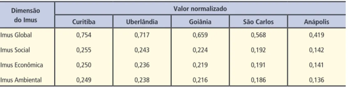 Tabela 5 – Resultados do Imus Global e setorial em várias cidades e Goiânia