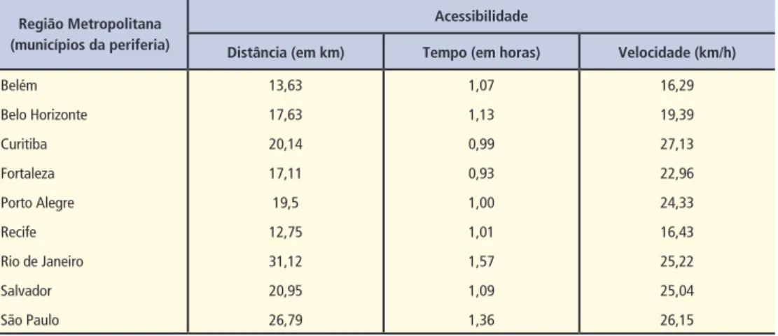 Tabela 1 – Média de distância, tempo e velocidade dos deslocamentos  da população residente nos municípios da periferia que declarou trabalhar