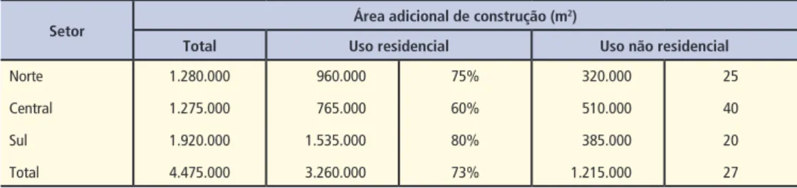 Tabela 3 – Área adicional de construção (ACA), segundo setores