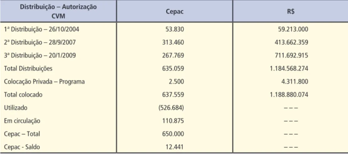 Tabela 1 – Resumo da distribuição de Cepacs