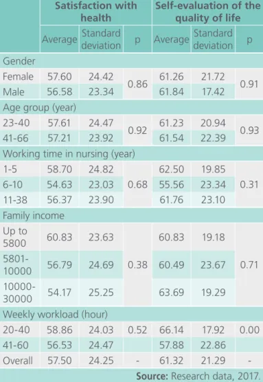 Table 2.  Analysis of the averages of health evalua- evalua-tion and quality of life according to  conti-nuous variables