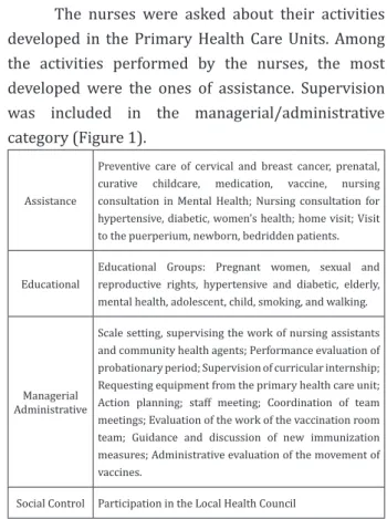 Figure 1 - Activities developed by the nurses of the  Primary Health Care Units/Family Health Strategy