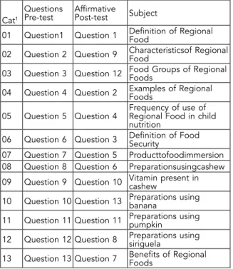 Table 2. Distribution of the number of nurses’ correct  answers in pre-test and post-test questionnaires  accord-ing to the subject categories about regional and  secu-rity food