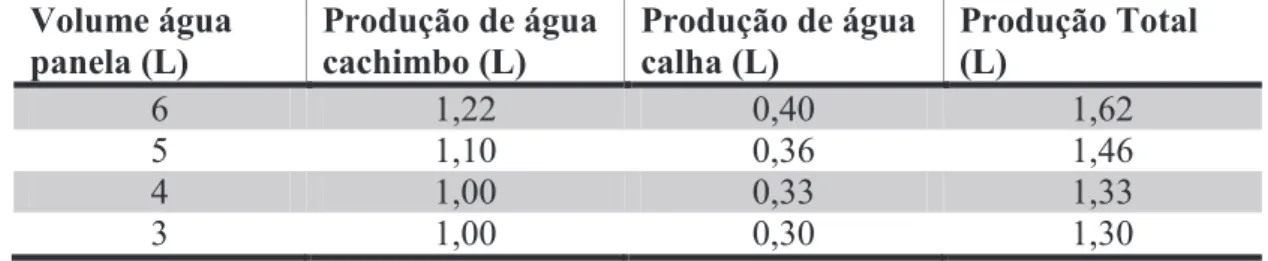 Tabela 6.2- Produção de água dessalinizada do dessalinizador Tipo A, com isolamento lateral e 1 estágio