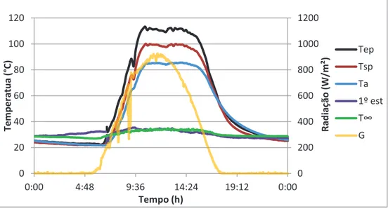 Figura 6.4- Gráfico de temperatura e radiação solar do dessalinizador Tipo A com 6,0 L de água na panela  