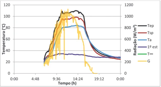 Figura 6.5- Gráfico de temperatura e radiação solar do dessalinizador Tipo A com 7,0 L de água na panela 