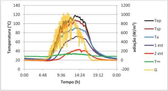 Figura 6.6- Gráfico de temperatura e radiação solar do dessalinizador Tipo B com 0,5 L de água na panela