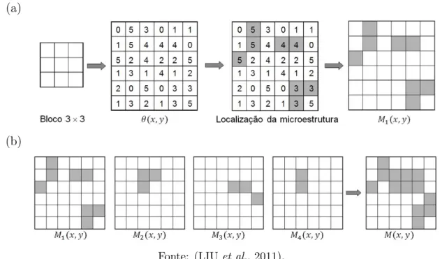 Figura 2.9:: ilustra¸c˜ ao da extra¸c˜ao do mapa de microestruturas; (a) extra¸c˜ ao do mapa de microestruturas M 1 (x, y); (b) fus˜ao dos quatro mapas para formar o mapa de microestruturas final M (x, y).