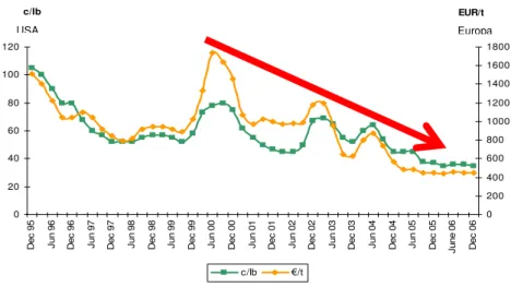 Figura 8. Gráfico da tendência do preço da glicerina tratada (loira) no mercado  internacional  (Dados  mundiais  cedidos  pelo  professor  Dr