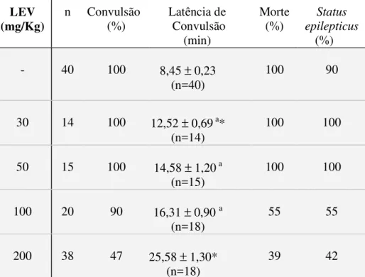 Tabela  1  –  Efeitos  do  LEV  nas  alterações  comportamentais  e  convulsões  induzidas  por  P400 em camundongos  LEV  (mg/Kg)  n  Convulsão (%)  Latência de  Convulsão  (min)  Morte (%)  Status  epilepticus (%)  -  40  100  8,45  ±  0,23  (n=40)  100 