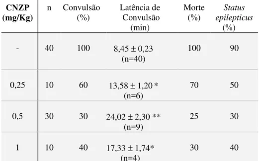 Tabela 2 –  Efeitos do CNZP nas alterações comportamentais e convulsões induzidas por  P400 em camundongos  CNZP  (mg/Kg)  n  Convulsão (%)  Latência de  Convulsão  (min)  Morte (%)  Status  epilepticus (%)  -  40  100  8,45  ±  0,23  (n=40)  100       90 