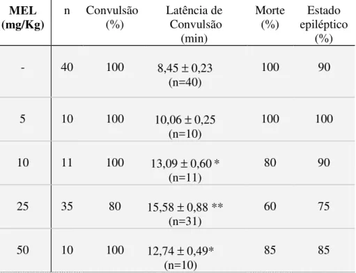 Tabela  3  –  Efeitos  da  MEL  nas  alterações  comportamentais  e  convulsões  induzidas  por  P400 em camundongos  MEL  (mg/Kg)  n  Convulsão (%)  Latência de  Convulsão  (min)  Morte (%)  Estado  epiléptico (%)  -  40  100  8,45 ± 0,23  (n=40)  100    