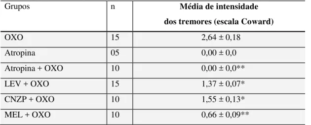 Tabela  4  –  Efeitos  de  LEV,  CNZP  e  MEL  na  intensidade  dos  tremores  induzidos  por  oxotremorina 
