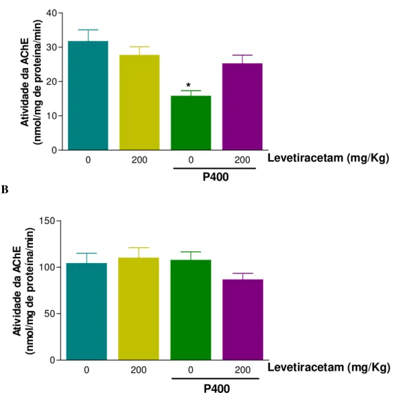 Figura 16. Efeitos do LEV sobre a atividade da AChE em hipocampo (A) e corpo estriado  (B)  de  camundongos  durante  as  convulsões  induzidas  por  P400