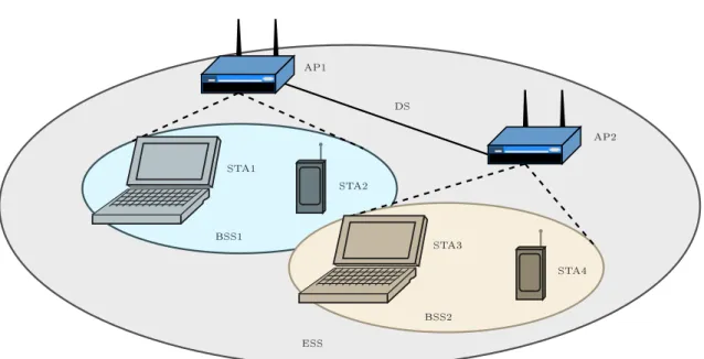 Figura 2.1: Arquitetura de um sistema WLAN