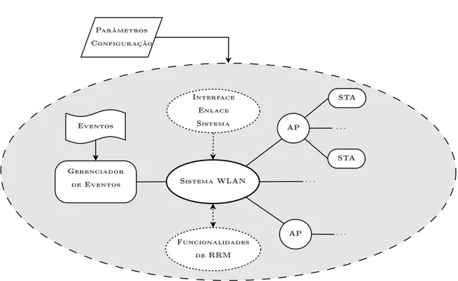 Figura 3.1: Estrutura F unional da F erramenta de Simulação de redes WLAN.