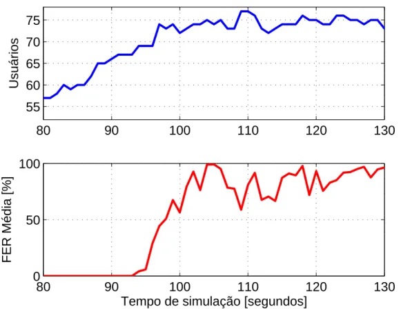 Figura 4.4: Detalhe do omportamento temporal do sistema em termos do número de