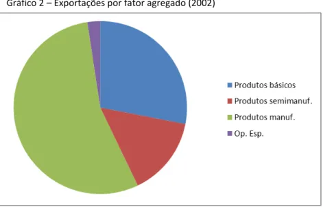 Gráfico 2  –  Exportações por fator agregado (2002) 