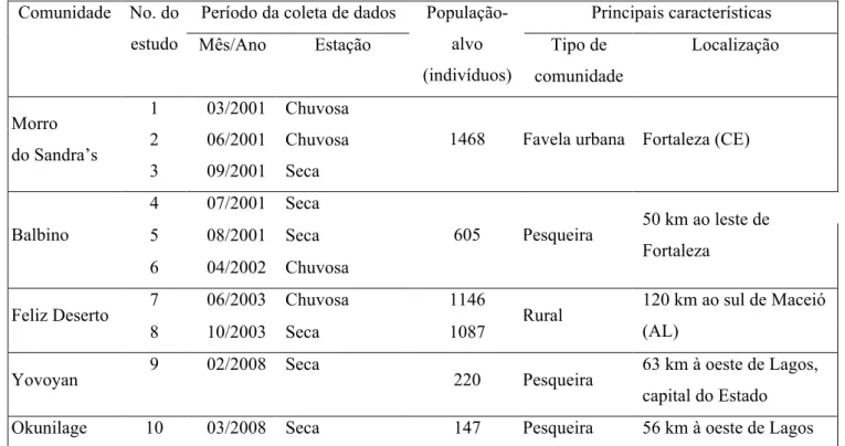 Tabela 1: Características das cinco comunidades e dos 10 estudos transversais em  áreas do Brasil e Nigéria, no período 2001 a 2008