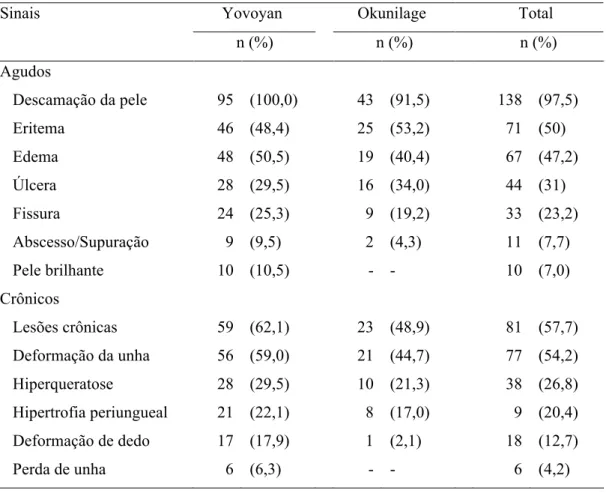 Tabela 9: Sinais e sintomas agudos e crônicos associados à tungíase nos indivíduos infestados  por comunidade e total (Yovoyan: n=95; Okunilage: n=47; Nigéria 2008)