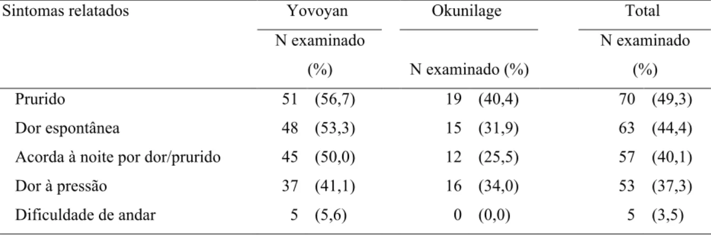 Tabela  10:  Sintomas  associados  à  tungíase  relatados  pelos  indivíduos  infestados  por  comunidade e total (Yovoyan: n=95; Okunilage: n=47; Nigéria, 2008)