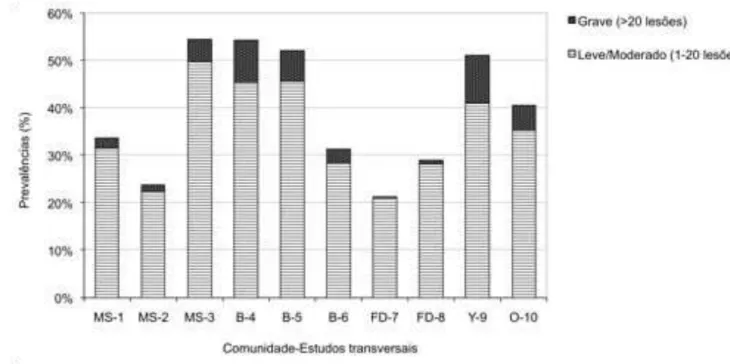 Figura 26: Prevalência de tungíase estratificada por gravidade da infestação e por estudo  (Brasil e Nigéria, 2001 a 2008)