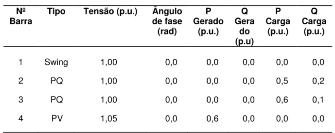 Tabela 3.2 - Dados de ramos  –  sistema de 4 barras  Da barra  Para barra  Admitância série (p.u.) 