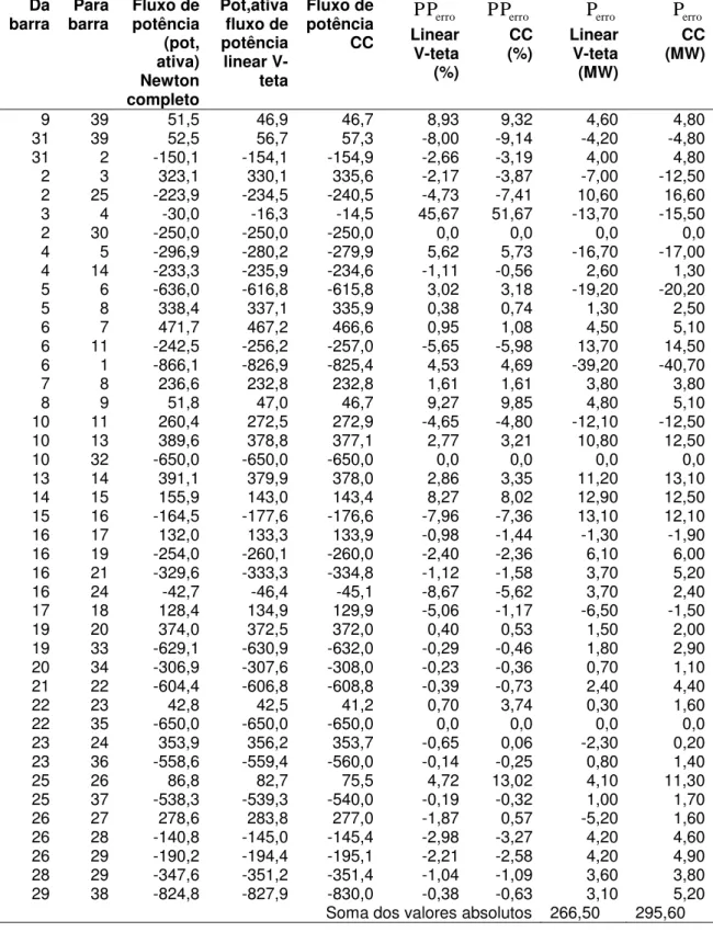 Tabela 3.5  –  Resultados do sistema de 39 barras 
