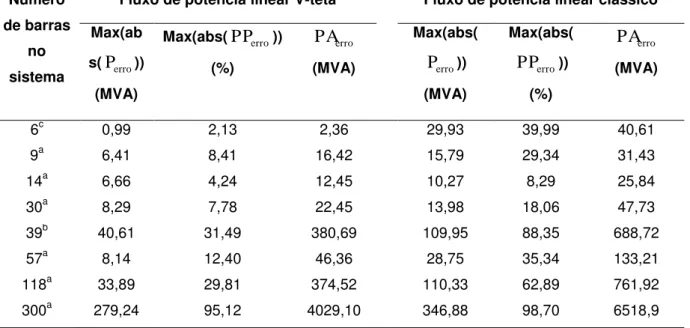 Tabela 3.8 - Erros devido a solução do fluxo de potência linear MVA, % 