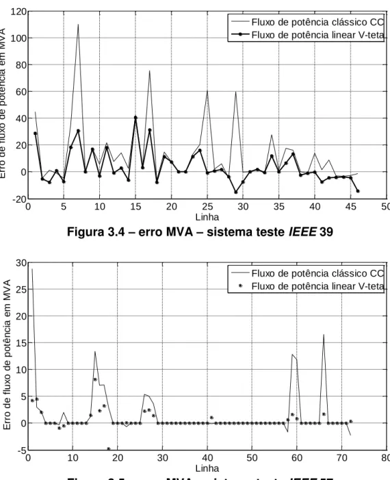 Figura 3.5  –  erro MVA  –  sistema teste IEEE 57 