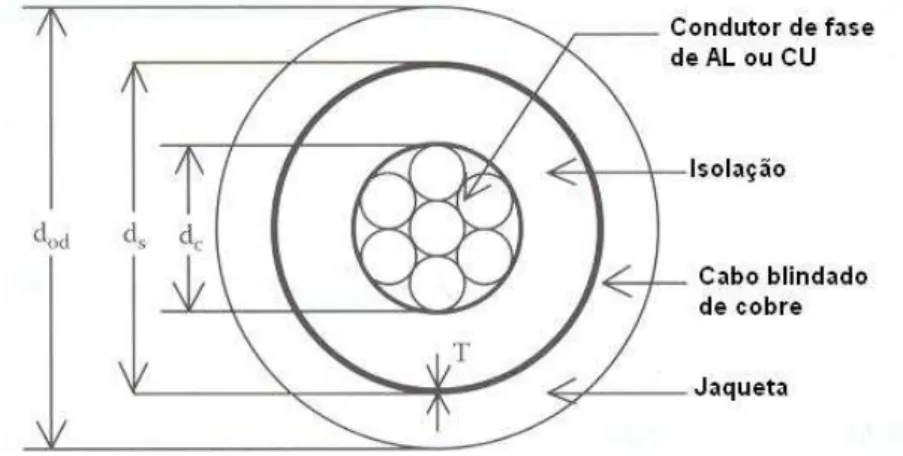 Figura 4.5 Corte transversal de um cabo blindado  4.4.2.2.1 Cálculo da matriz impedância série da linha 