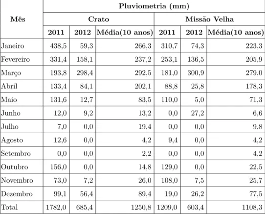 Tabela 2.2: Pluviometria nos munic´ıpios de Crato e Miss˜ao Velha em 2012 (Fonte: FUNCEME, 2013).