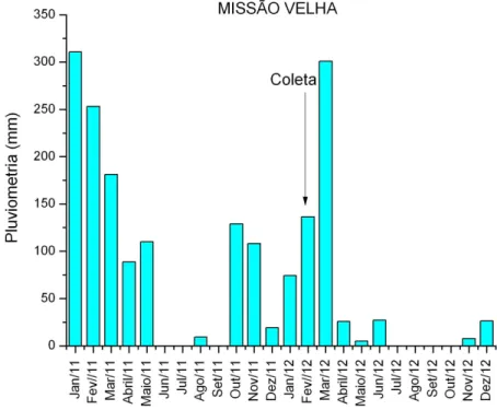 Figura 2.3: Histograma da pluviometria no munic´ıpio de Miss˜ao Velha, no per´ıodo de janeiro de 2011 a dezembro de 2012 (Fonte: FUNCEME, 2013).
