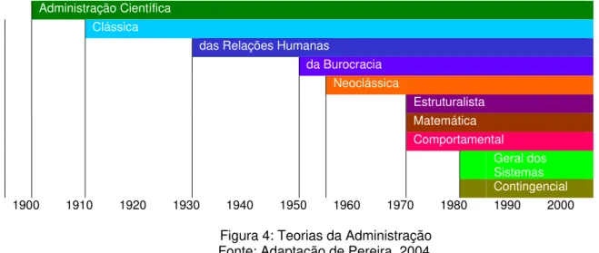 Figura 4: Teorias da Administração   Fonte: Adaptação de Pereira, 2004. 