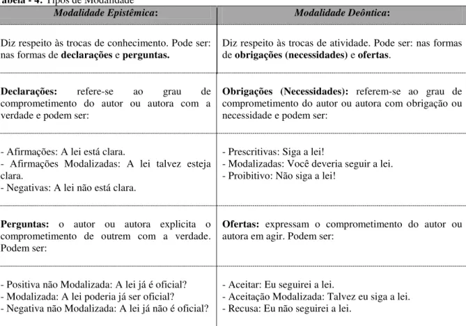 Tabela - 4: Tipos de Modalidade 
