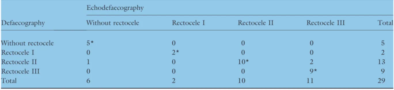 Table 4 Comparison of dynamic 3-DAUS (echodefaecography) with defaecography in the detection of intussusceptions.