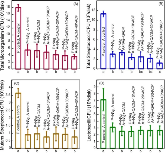 FIGURE 6. CFU counts for biofilms on the layered disks (mean 6 sd; n ¼ 6). (A) Total microorganisms, (B) total streptococci, (C) mutans strepto- strepto-cocci, and (D) lactobacilli