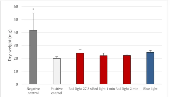 Fig 1. Mean and standard deviations of Log 10  CFU/mL of C. albicans. Comparison was  made  between  the  twice-daily  light  treatment  and  the  controls-0.12%  CHX  (positive  control)  and  0.89%  NaCl  (negative  control)