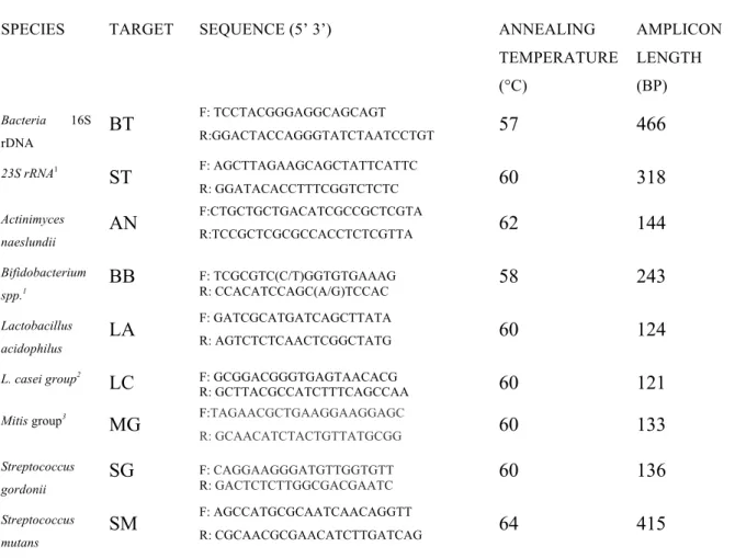 Table 1. Bacterial identification primers used in Qrt-PCR 