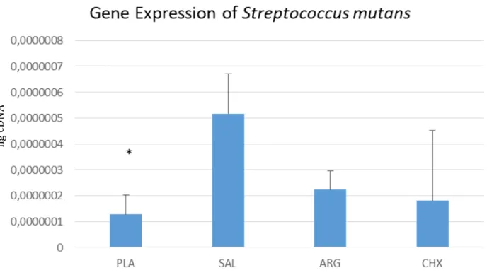 Figure  1:  Relative  concentrations  of  oral  bacteria  in  groups  to  S.  mutans  as  determined  by  qPCR  and normalized by total bacteria